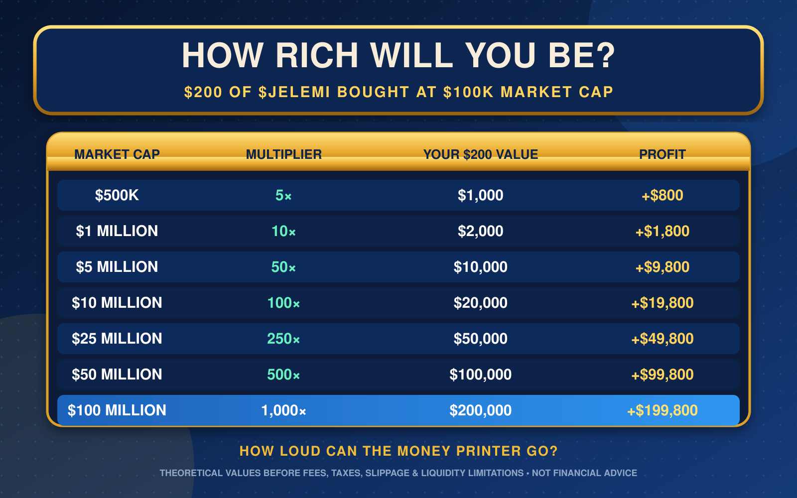 Table showing the theoretical value and profit of a 200 dollar JELEMI purchase at a 100 thousand dollar market cap across future market-cap scenarios